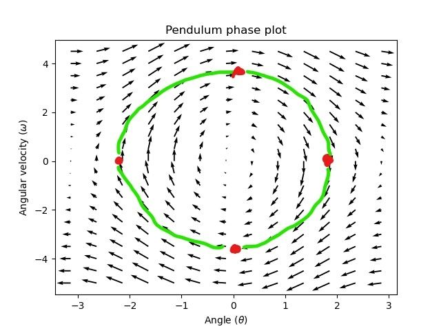 Pendulum Phase Plot with arrows all around going roughly in a circle.